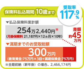保険料払込期間10歳まで 受取率117.9%