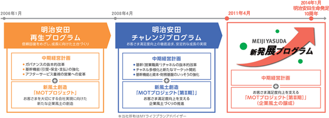 明治安田新発展プログラムの位置づけ 明治安田新発展プログラムの概要 当社は2006年1月に「明治