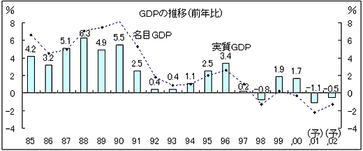 GDPの推移(前年比)表