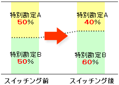 積立金の構成比率の変更 イメージ図