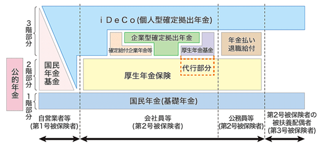 日本の年金制度は3階建て イメージ