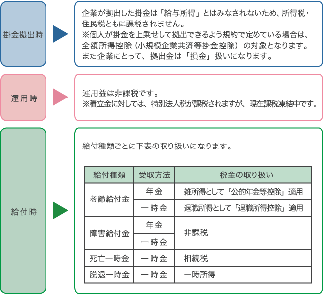 ③ 税制優遇