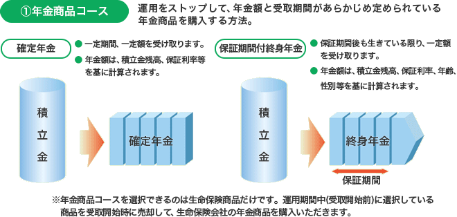 ①年金商品コース