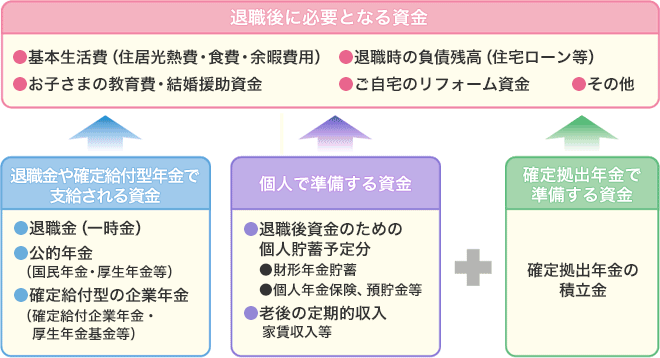 退職後に必要となる資金