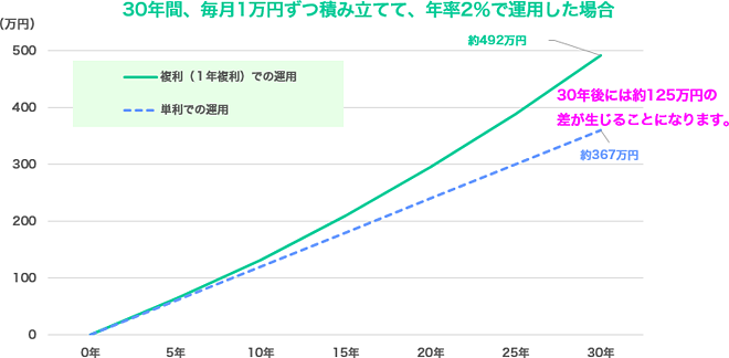 複利効果のイメージ