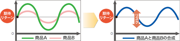 パターン① 同じような値動きをする運用商品に分散