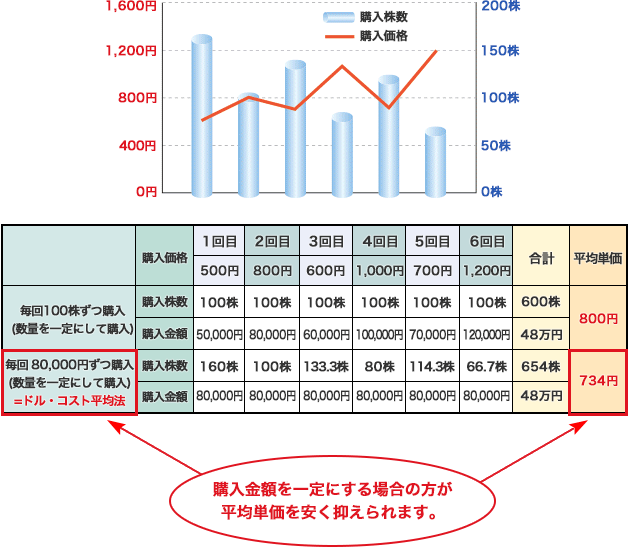 ②「継続投資」