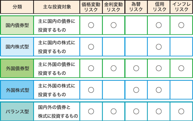 投資信託の分類とリスク