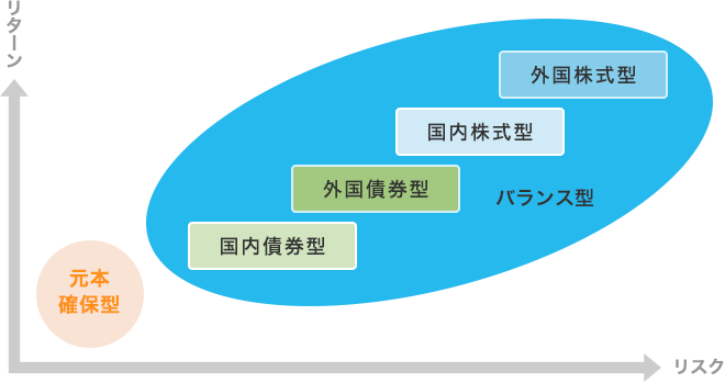 商品別のリスクとリターン