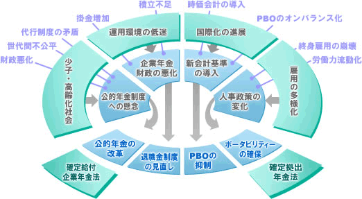 退職金・年金制度を取り巻く環境