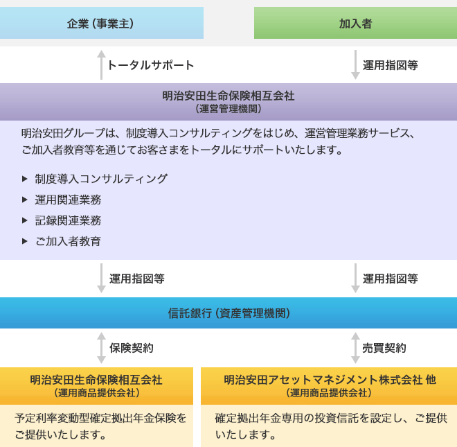 明治安田生命グループのサポート体制