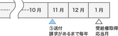 例)受給権取得の応当月：1月