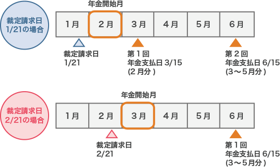 例)[受給回数] 年4回払(3月・6月・9月・12月)