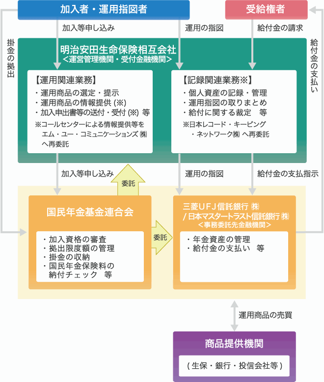 明治安田生命 確定拠出年金 ｉｄｅｃｏ 個人型確定拠出年金 のご案内 明治安田生命のｉｄｅｃｏのしくみ