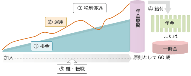 ｉＤｅＣｏの特徴