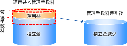 管理手数料