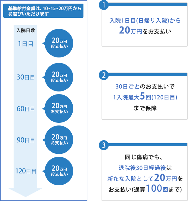 入院時支援給付金のお支払いイメージ(基準給付金額20万円の場合)