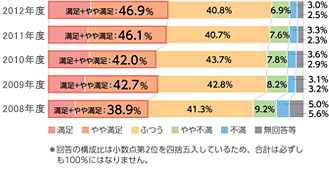 お客さま満足度の状況