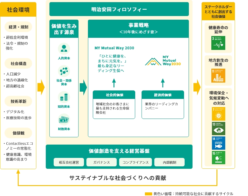 明治安田生命の価値創造プロセス