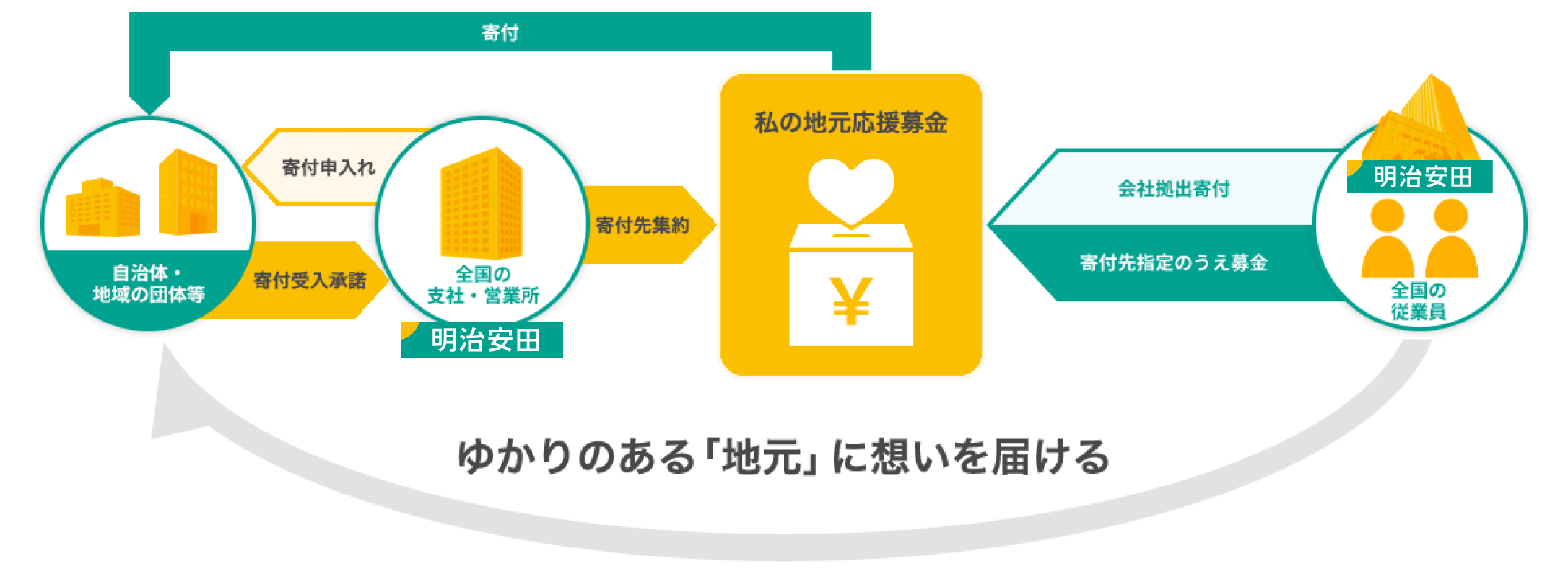 ゆかりのある「地元」に想いを届ける