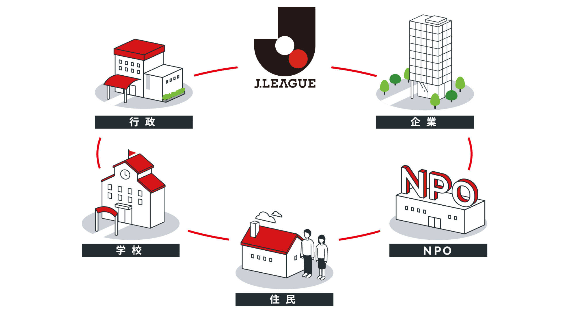 シャレン！（社会連携活動）の図：Ｊリーグ - 企業 - NPO - 住民 - 学校 - 行政 - Ｊリーグ