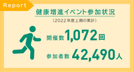 Report 健康増進イベント参加状況（2022年度上期の累計） 開催数 1,072回 参加者数 42,490人