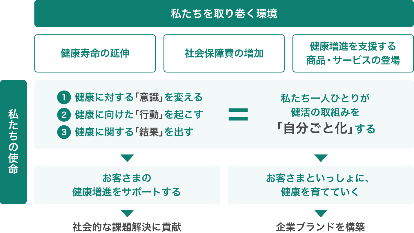 健康寿命の延伸、社会保障費の増加、健康増進を支援する商品・サービスの登場 1.健康に対する「意識」を変える、2.健康に向けた「行動」を起こす、3.健康に関する「結果」を出す→お客さまの健康増進をサポートする→社会的な課題解決に貢献 私たち一人ひとりが健活の取組みを「自分ごと化」する→お客さまといっしょに、健康を育てていく→企業ブランドを構築