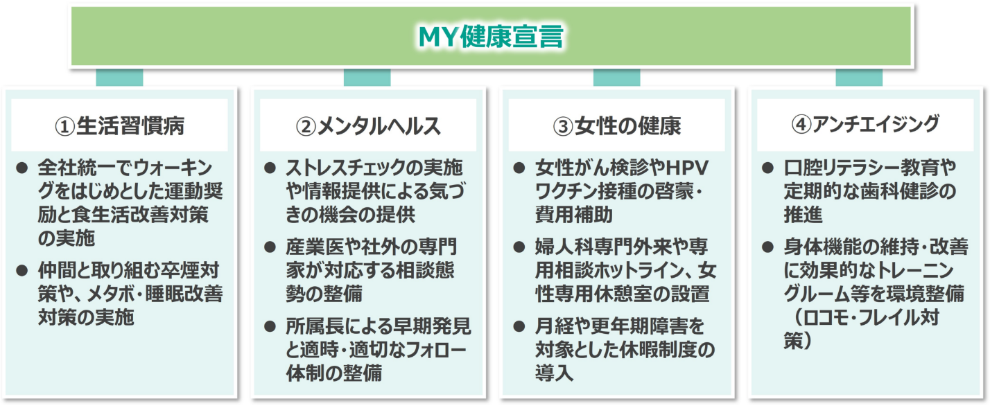 こころと身体の健康づくりによる“活き活きと働きがいのある職場の実現 「知る」自身の心身の健康状態について理解を深める取組み（健康年齢、健診・検診、精密検査フォローアップ、ストレスチェック・職場環境調査） / 「つくる」楽しみながら日々の生活で行動する取組み（MY健活アドバイス・MY健活ポイント、健康チャレンジ！キャンペーン、健康セミナー） / 「続ける」個人と組織で健康増進の取組みを継続（健康年齢シミュレーション、ウォーキングキャンペーン、健活体操、禁煙推進） / 「ふせぐ」将来的な心身の健康リスクの抑制に向けた取組み（特定保健指導、メンタルヘルス対策、感染症予防） / 「学ぶ」健康に関する知識・情報の習得（健活サポーター認定、MY健活デーの実施、各種検定の受検勧奨） / 「働く」健康と生産性、ワーク・エンゲイジメントの向上を促す制度「ワーク・ライフ・マネジメント・プログラム」（柔軟な働き方推進、全社横断BPR推進）