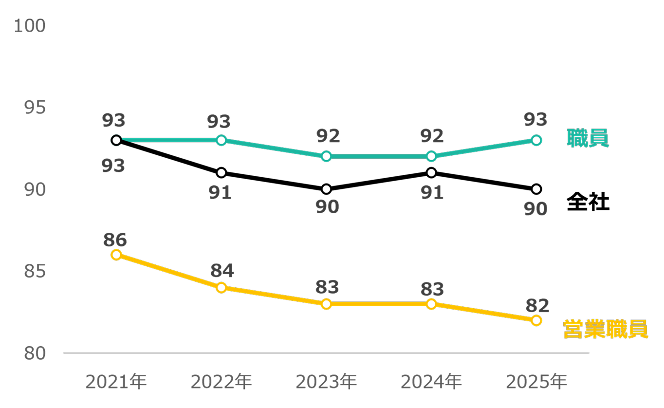 総合健康リスクの推移:職員は2021年93、2022年93、2023年92、2024年92、2025年93。全社は2021年93、2022年91、2023年90、2024年91、2025年90。営業職員は2021年86、2022年84、2023年83、2024年83、2025年82。
