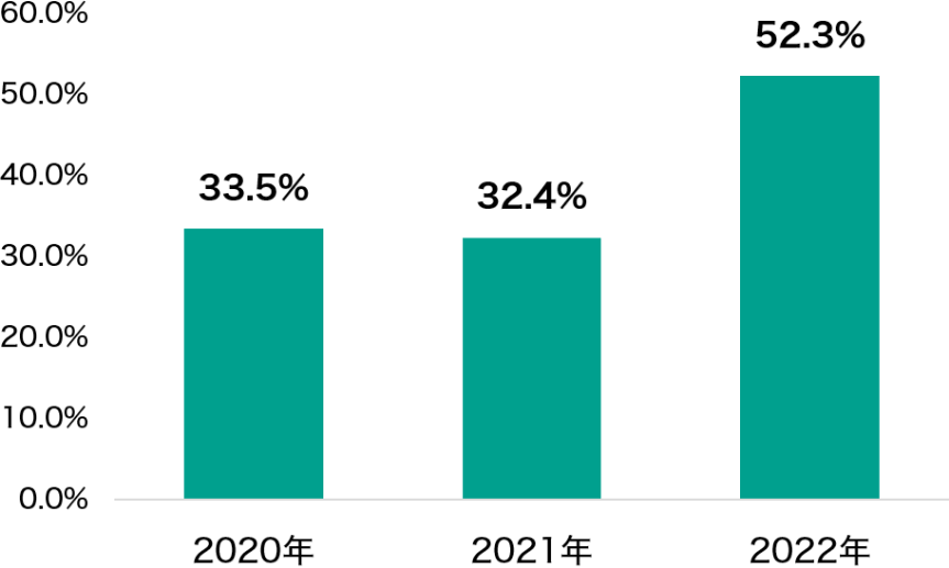 乳がん検診の受診率：2020年33.5%、2021年32.4%、2022年52.3%
