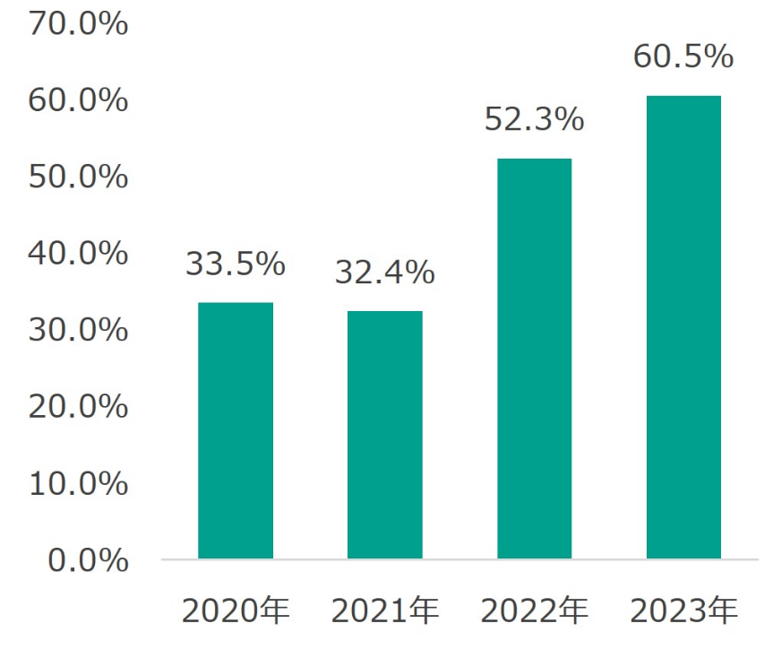 乳がん検診の受診率：2020年33.5%、2021年32.4%、2022年52.3%