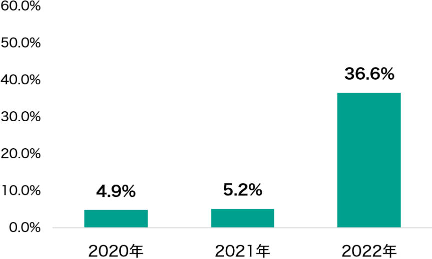 子宮頸がん検診の受診率：2020年4.9%、2021年5.2%、2022年36.6%