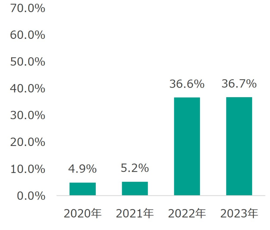 子宮頸がん検診の受診率：2020年4.9%、2021年5.2%、2022年36.6%