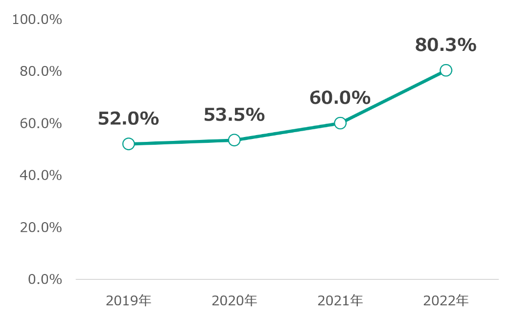 メタボリックシンドローム対策 2022年 過去最高値を更新77.8%（速報値）