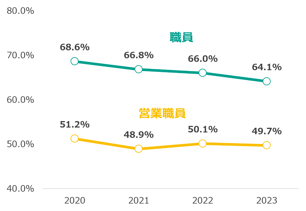 【職場の総合的魅力度】2022年職員66.0% 営業職員50.1%