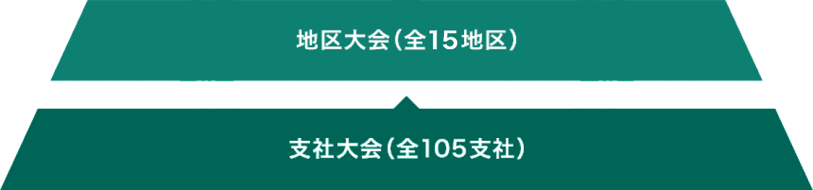 支社大会（全105支社）→地区大会（全16地区