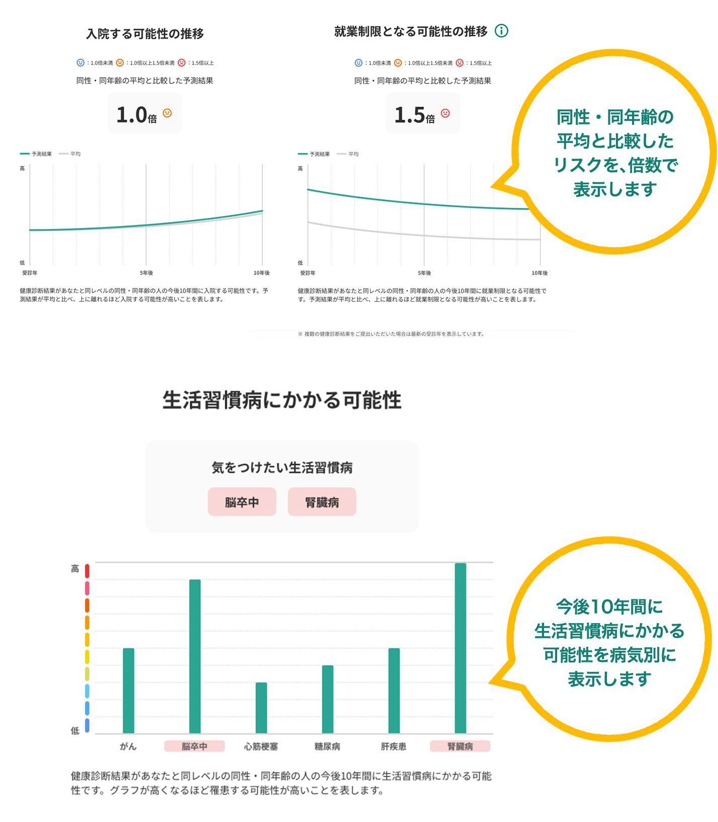 疾病リスク予測の図：同性・同年齢の平均と比較したリスクを、倍数で表示します。 今後10年間に生活習慣病にかかる可能性を病気別に表示します。