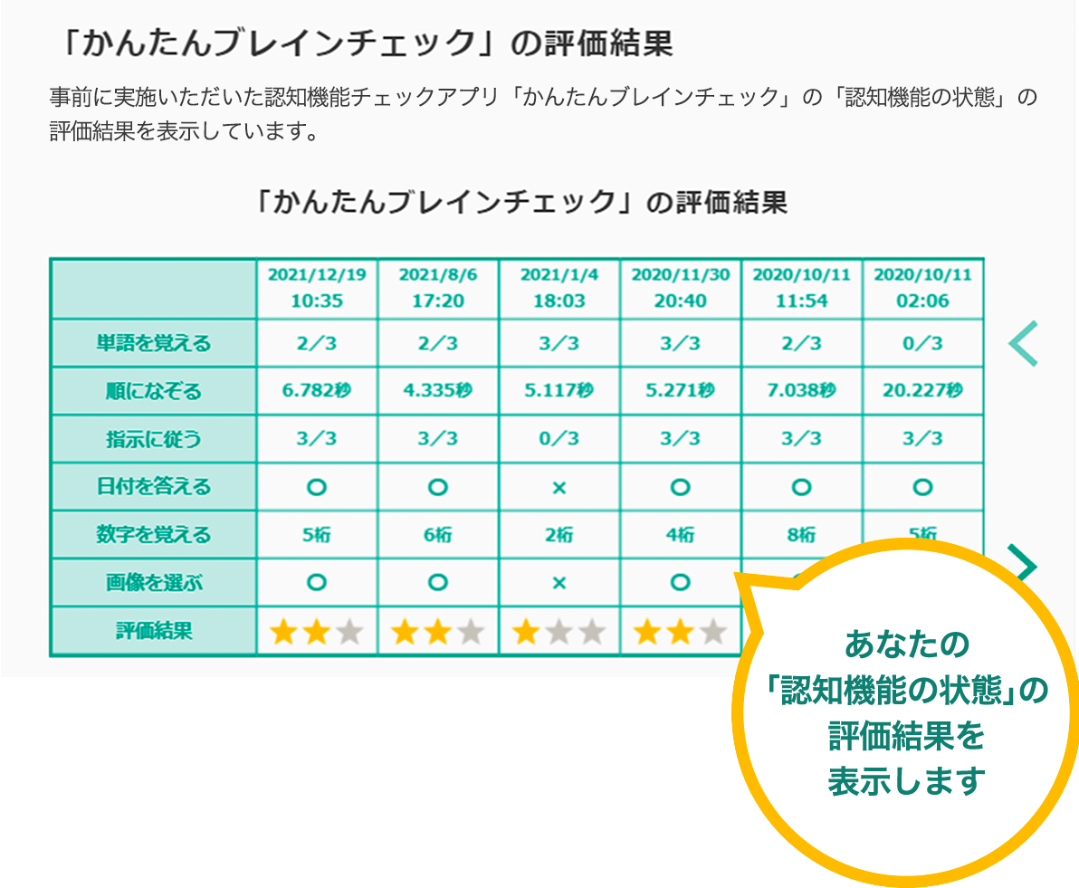 かんたんブレインチェックの評価結果の図：あなたの「認知機能の状態」の評価結果を表示します。