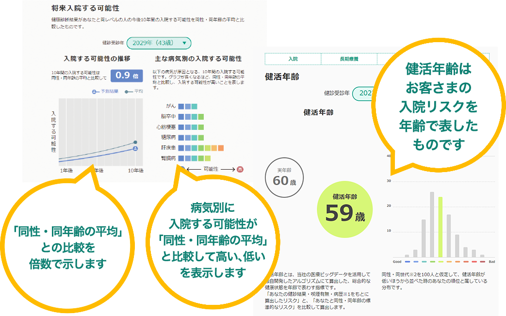 疾病リスク予測の図：「同性・同年齢の平均」との比較を倍数で示します。病気別に入院する可能性が「同性・同年齢の平均」と比較して高い、低いを表示します。健康年齢はお客さまの入院リスクを年齢で表したものです。