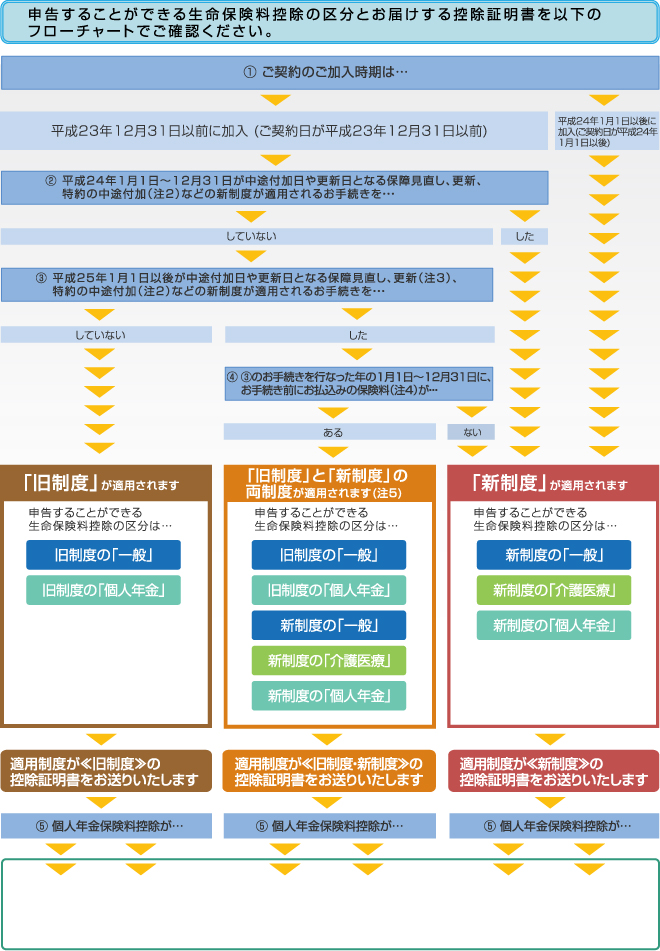 明治安田生命 6 給与所得者の保険料控除申告書 の記入方法