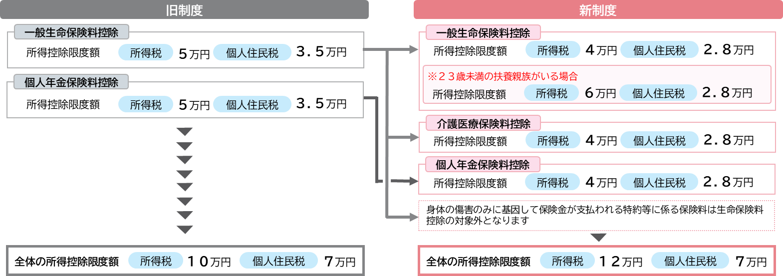 保険料控除対象外となる特約等の保険料の取扱いについて