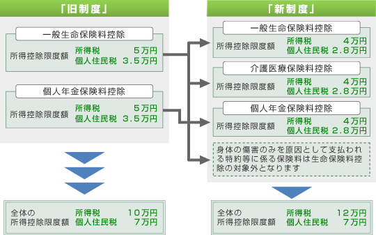 保険料控除対象外となる特約等の保険料の取扱いについて