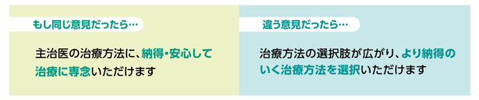 もし同じ意見だったら…主治医の治療方法に、納得・安心して治療に専念いただけます　違う意見だったら…治療方法の選択肢が広がり、より納得のいく治療法方法を選択いただけます