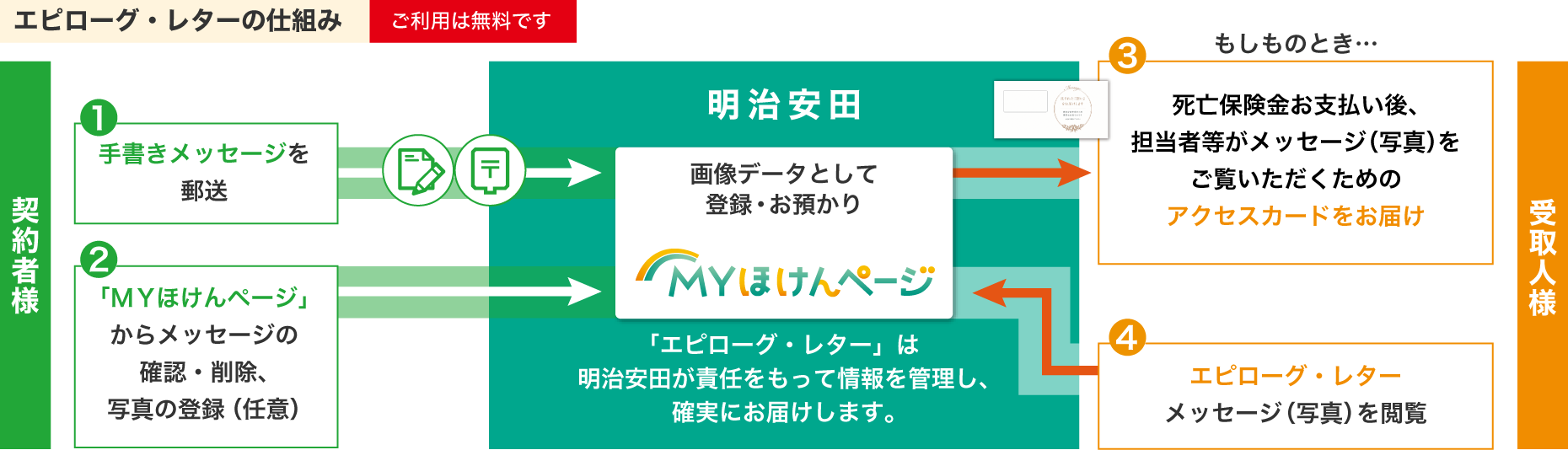 エピローグ・レターの仕組み