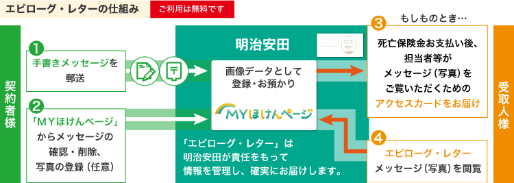 エピローグ・レターの仕組み