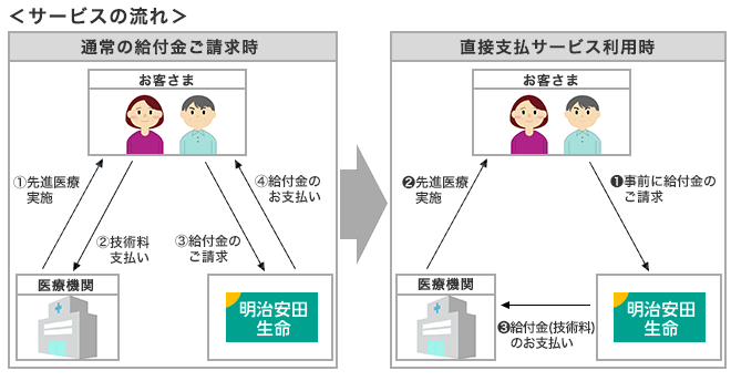 サービスの流れ