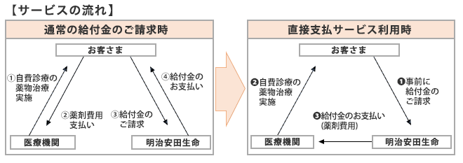 サービスの流れ