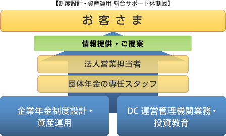 制度設計・資産運用 総合サポート体制図