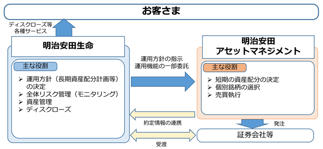 運用・助言体制図