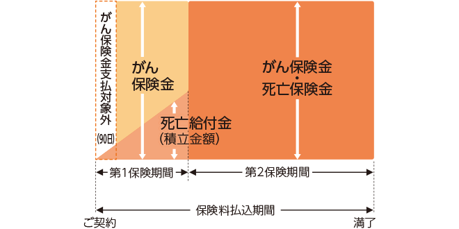 生活障害保障定期保険 しくみ図